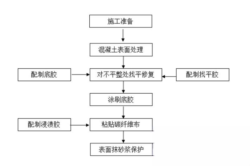 尤溪碳纤维加固的优势以及使用方法